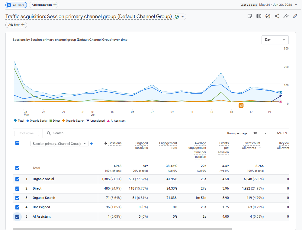 Google Analytics Traffic Acquisition dashboard showing 1,385 sessions from Organic Social (Pinterest) representing 71.1% of all blog traffic
